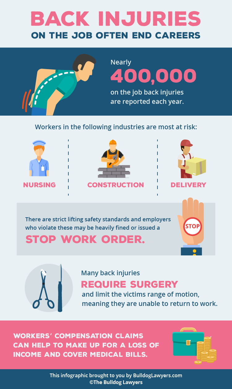 Back Injury At Work? | Call The Bulldog Lawyers